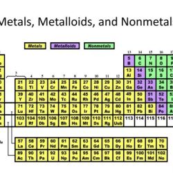 Metals nonmetals and metalloids crossword puzzle answer key